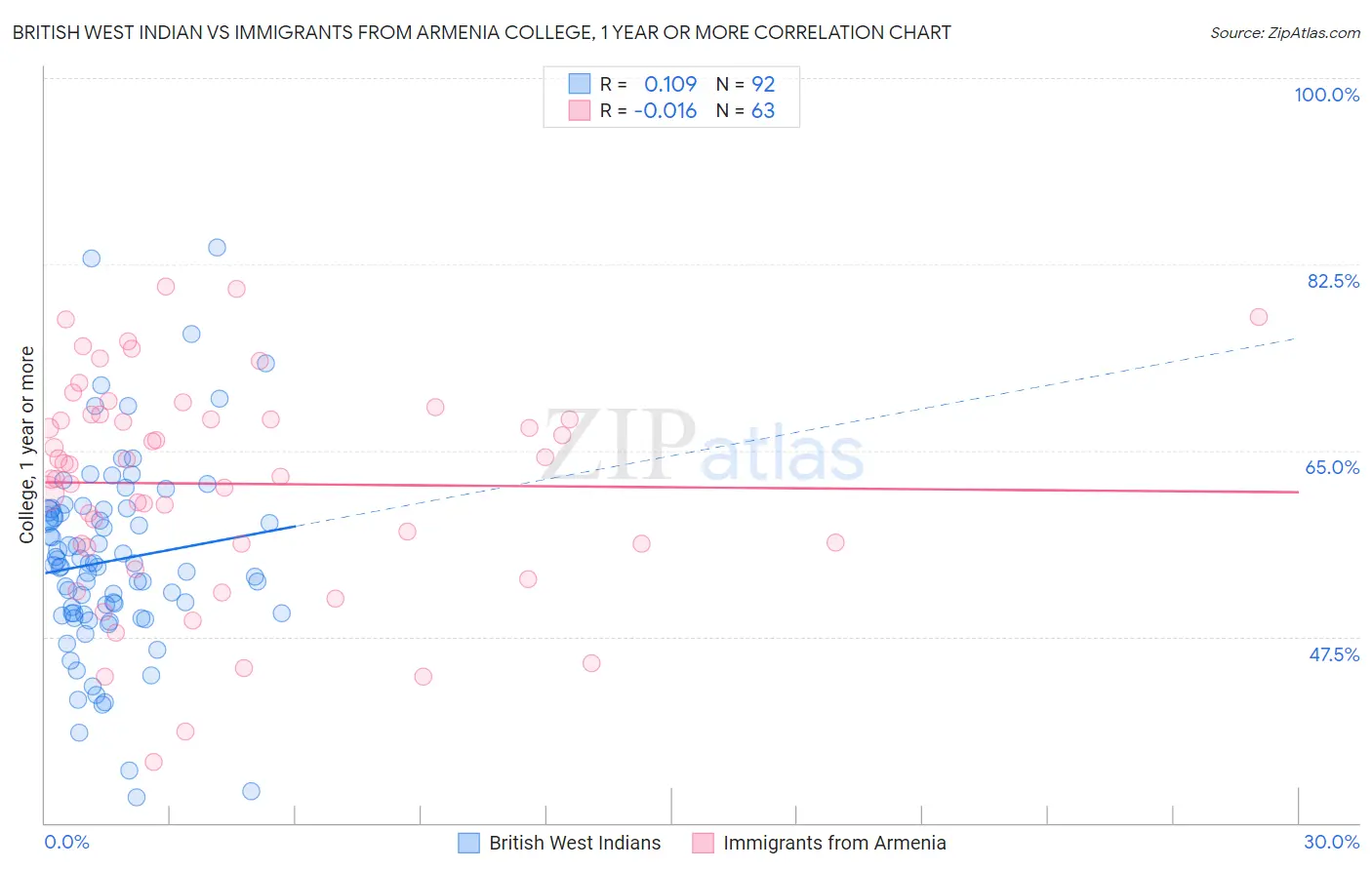 British West Indian vs Immigrants from Armenia College, 1 year or more