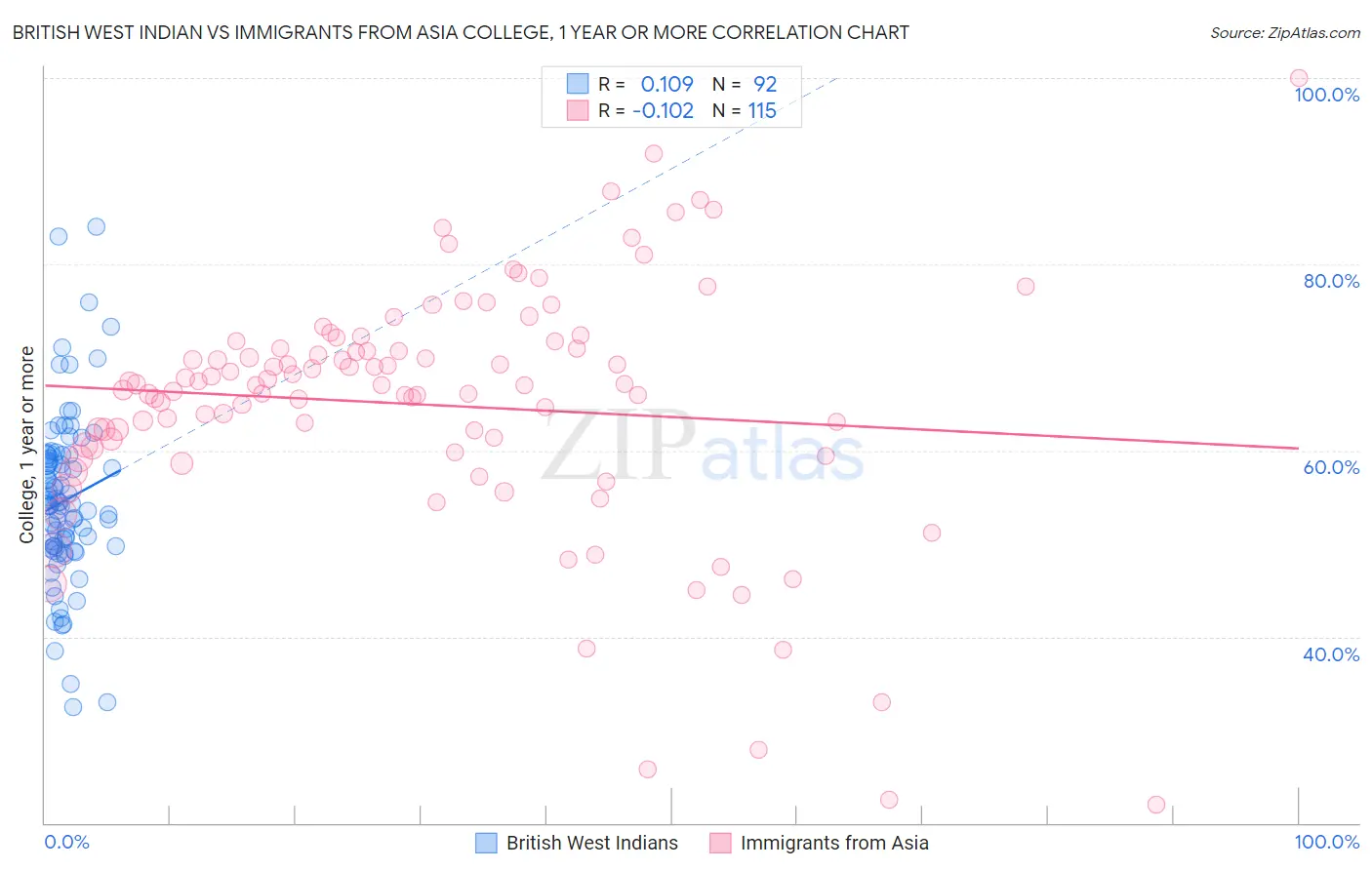 British West Indian vs Immigrants from Asia College, 1 year or more