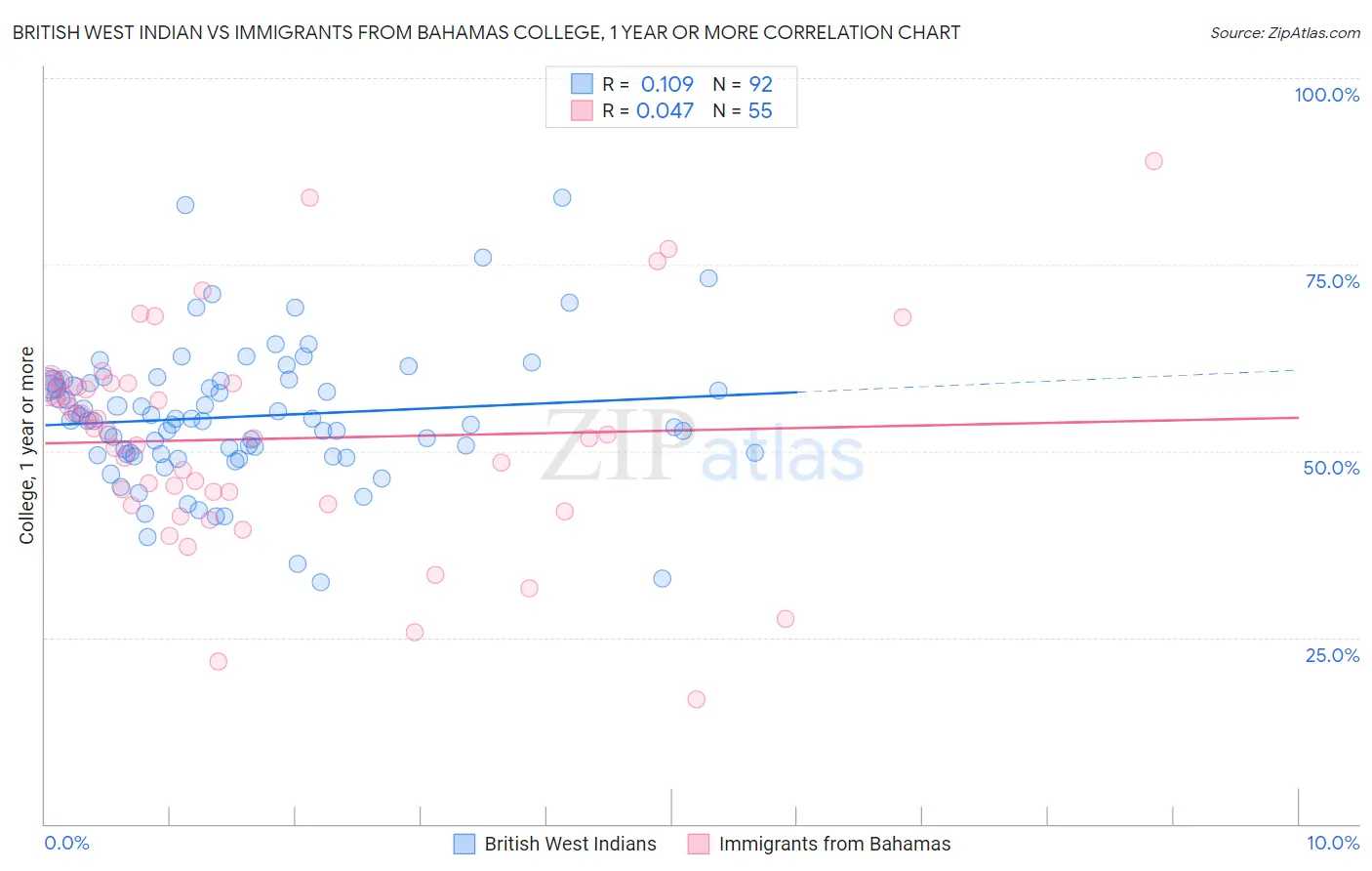 British West Indian vs Immigrants from Bahamas College, 1 year or more