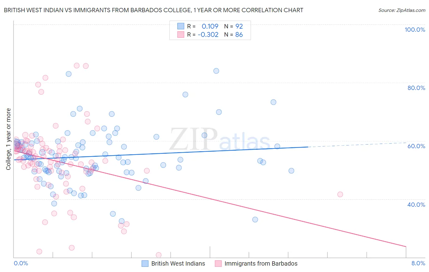 British West Indian vs Immigrants from Barbados College, 1 year or more