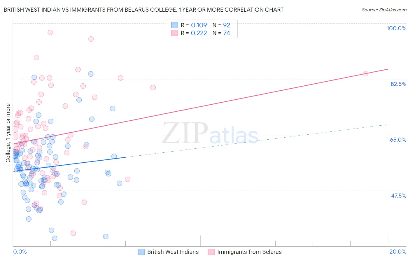 British West Indian vs Immigrants from Belarus College, 1 year or more