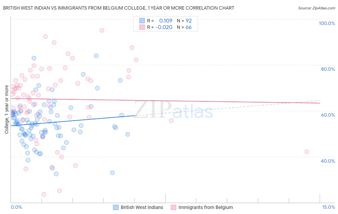 British West Indian vs Immigrants from Belgium College, 1 year or more