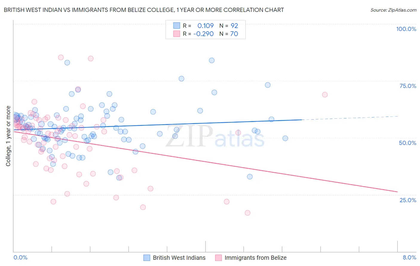British West Indian vs Immigrants from Belize College, 1 year or more