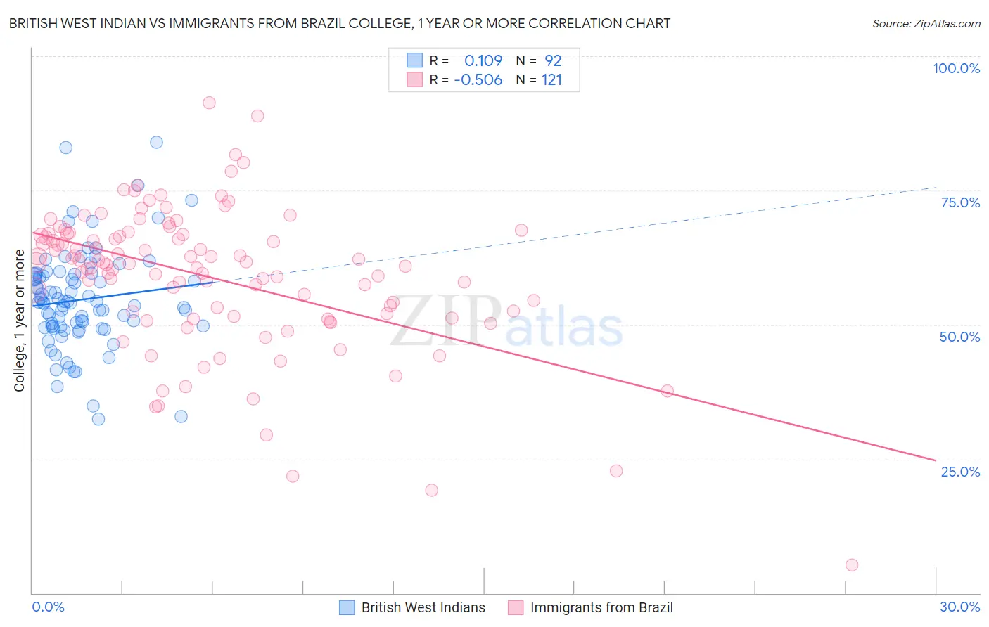 British West Indian vs Immigrants from Brazil College, 1 year or more
