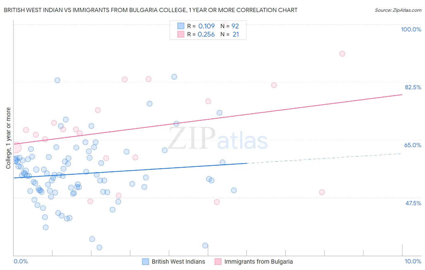 British West Indian vs Immigrants from Bulgaria College, 1 year or more