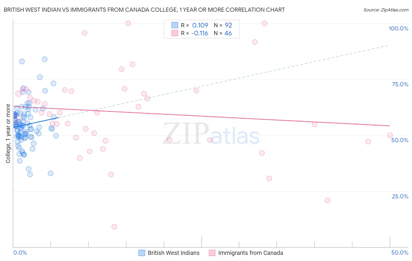 British West Indian vs Immigrants from Canada College, 1 year or more