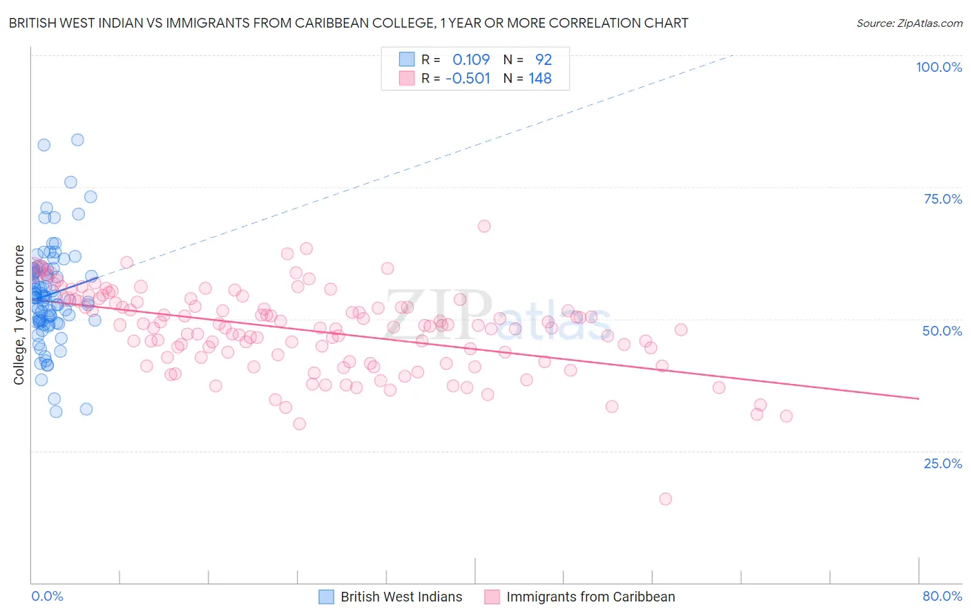 British West Indian vs Immigrants from Caribbean College, 1 year or more
