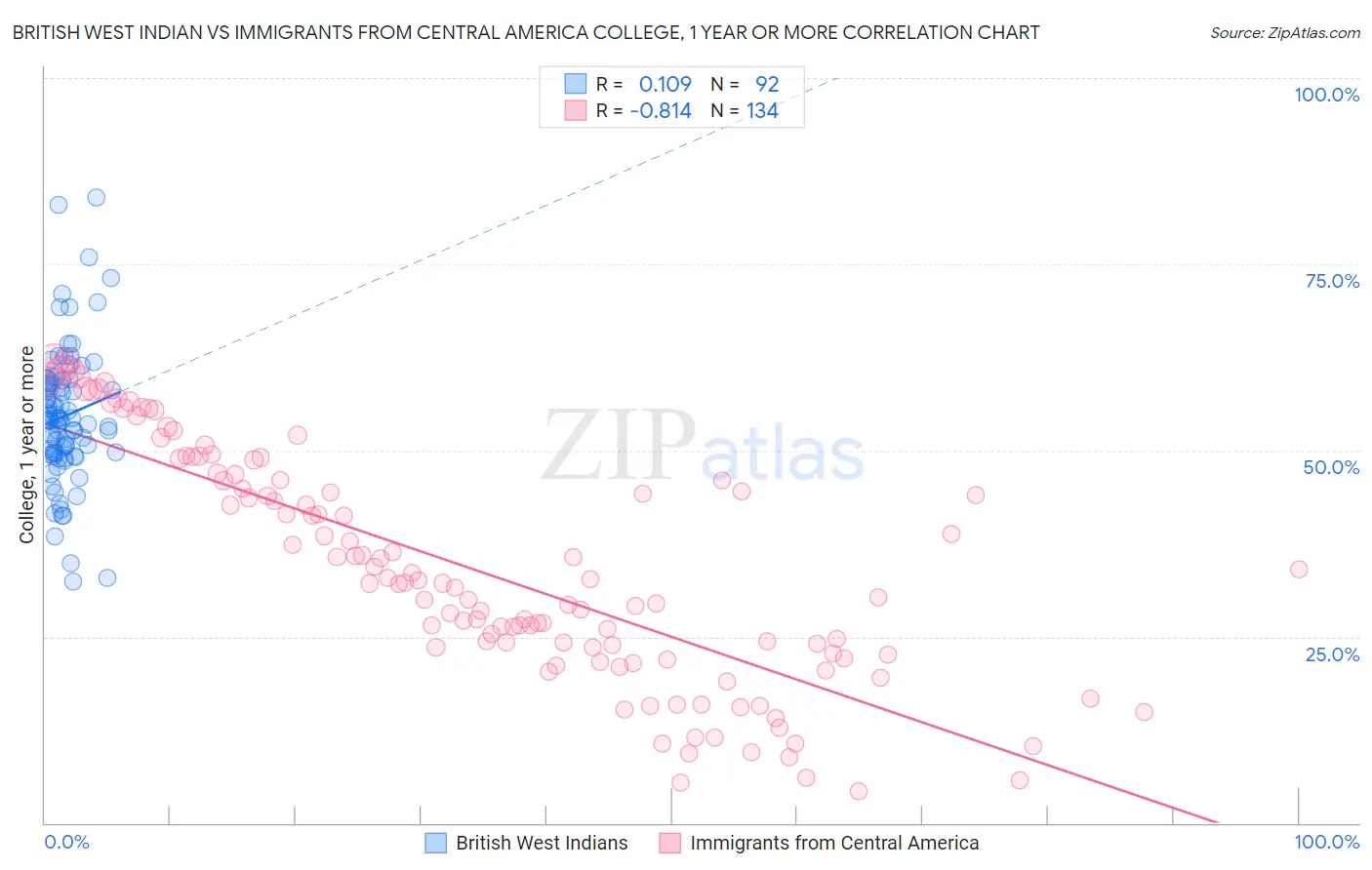 British West Indian vs Immigrants from Central America College, 1 year or more
