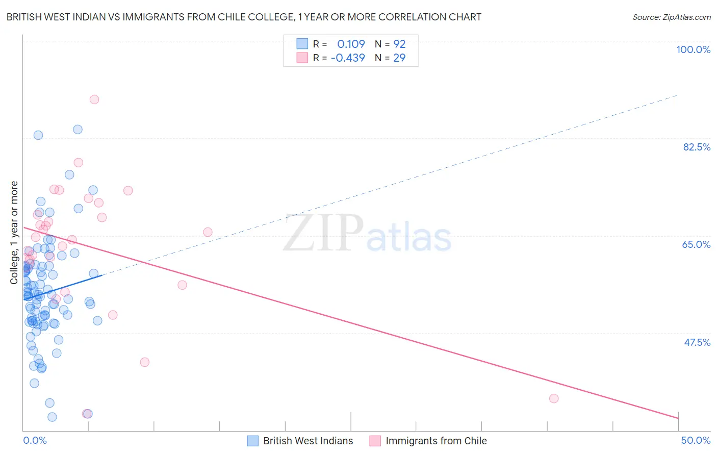 British West Indian vs Immigrants from Chile College, 1 year or more