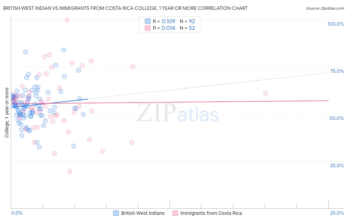 British West Indian vs Immigrants from Costa Rica College, 1 year or more