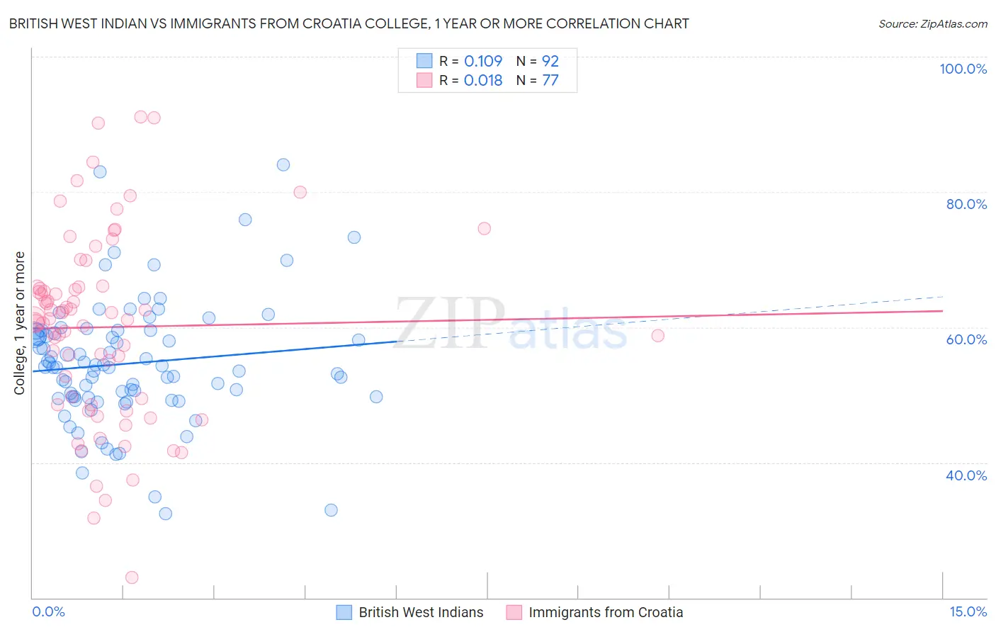 British West Indian vs Immigrants from Croatia College, 1 year or more