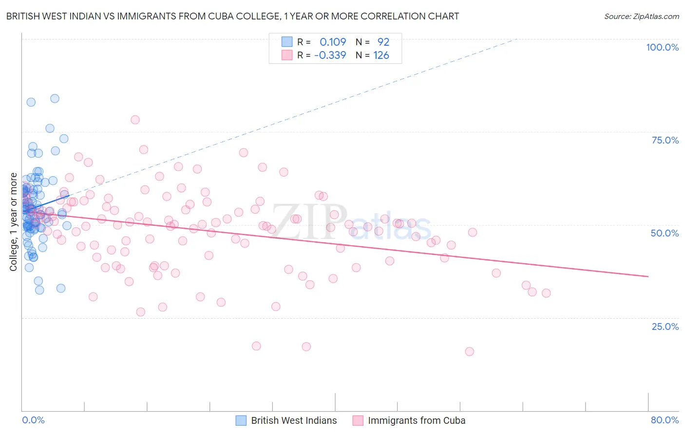 British West Indian vs Immigrants from Cuba College, 1 year or more