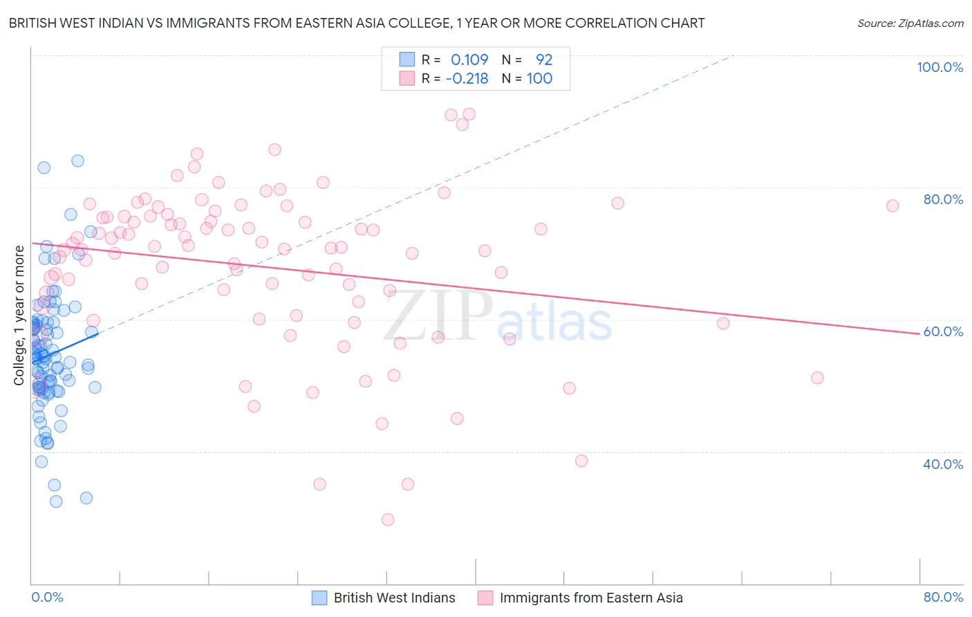 British West Indian vs Immigrants from Eastern Asia College, 1 year or more