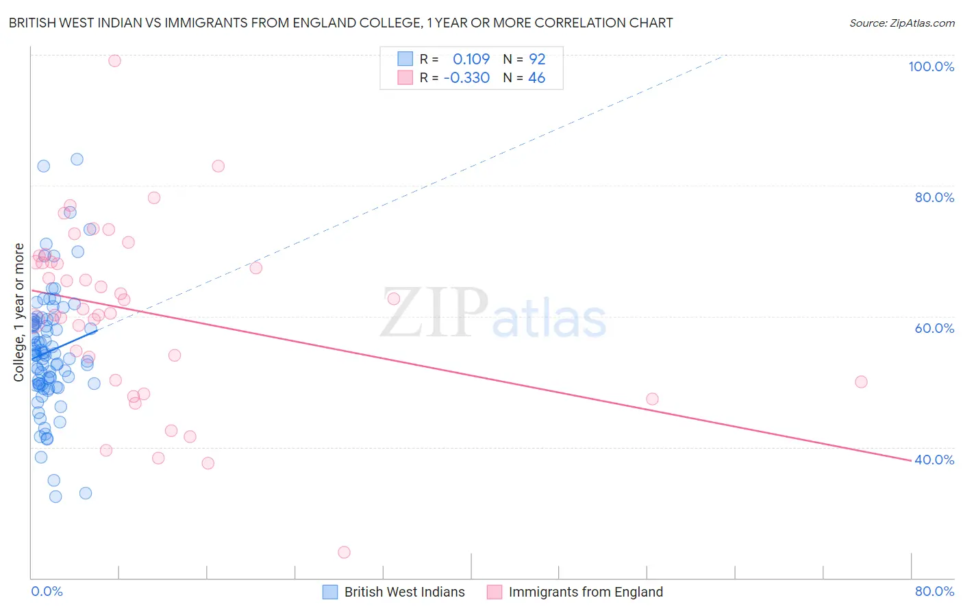 British West Indian vs Immigrants from England College, 1 year or more