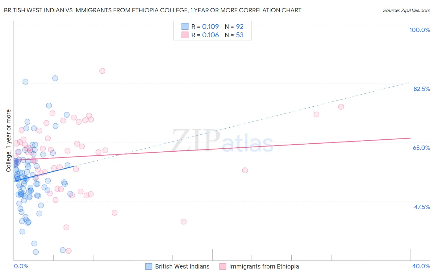 British West Indian vs Immigrants from Ethiopia College, 1 year or more