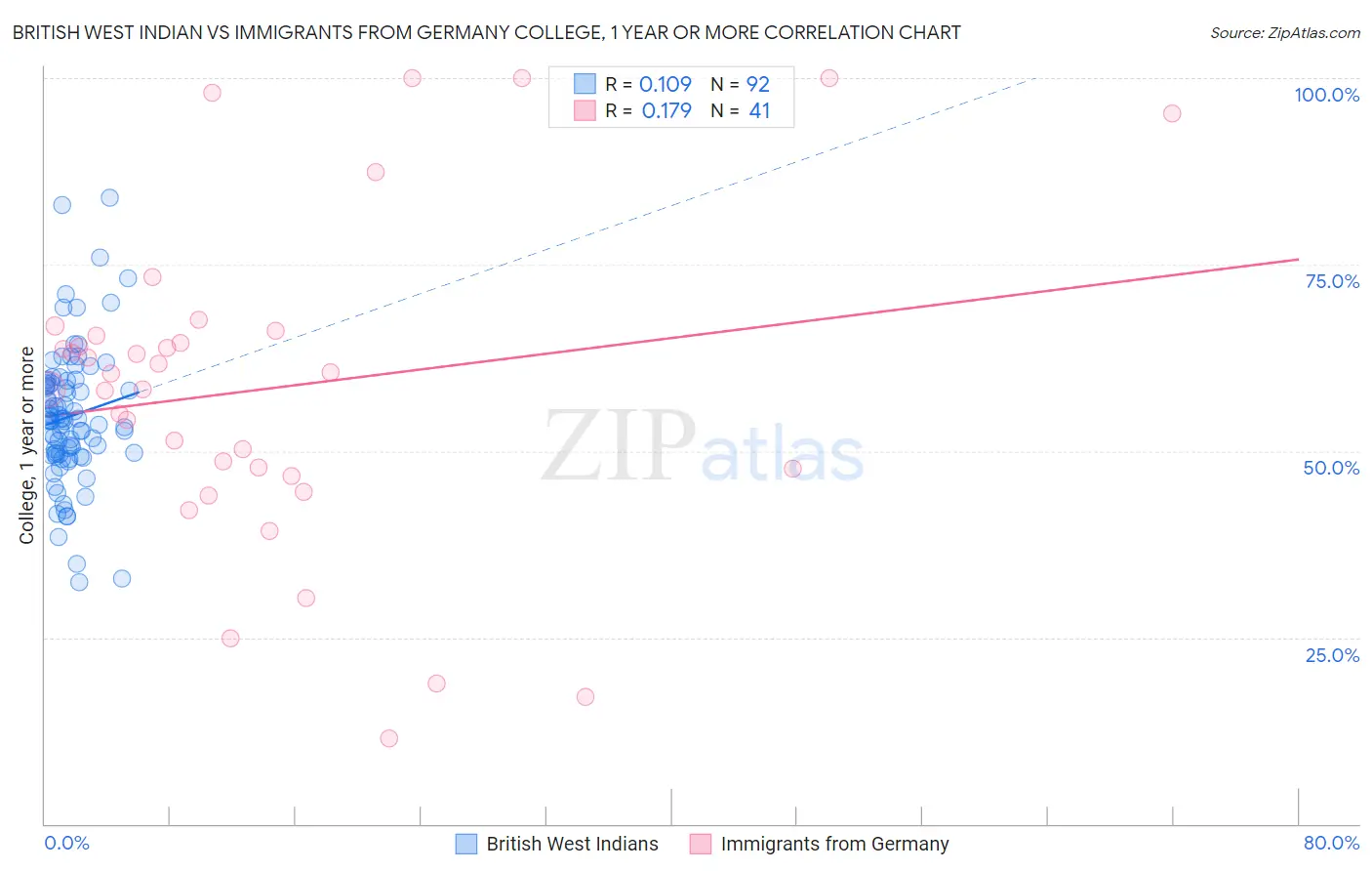 British West Indian vs Immigrants from Germany College, 1 year or more