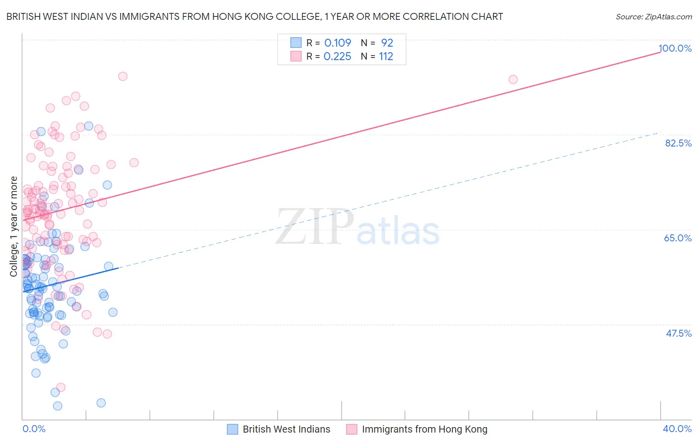 British West Indian vs Immigrants from Hong Kong College, 1 year or more