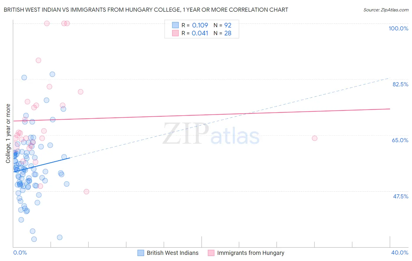 British West Indian vs Immigrants from Hungary College, 1 year or more