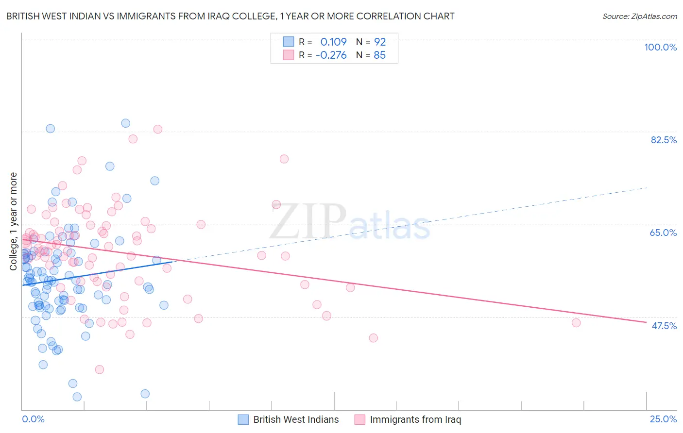 British West Indian vs Immigrants from Iraq College, 1 year or more