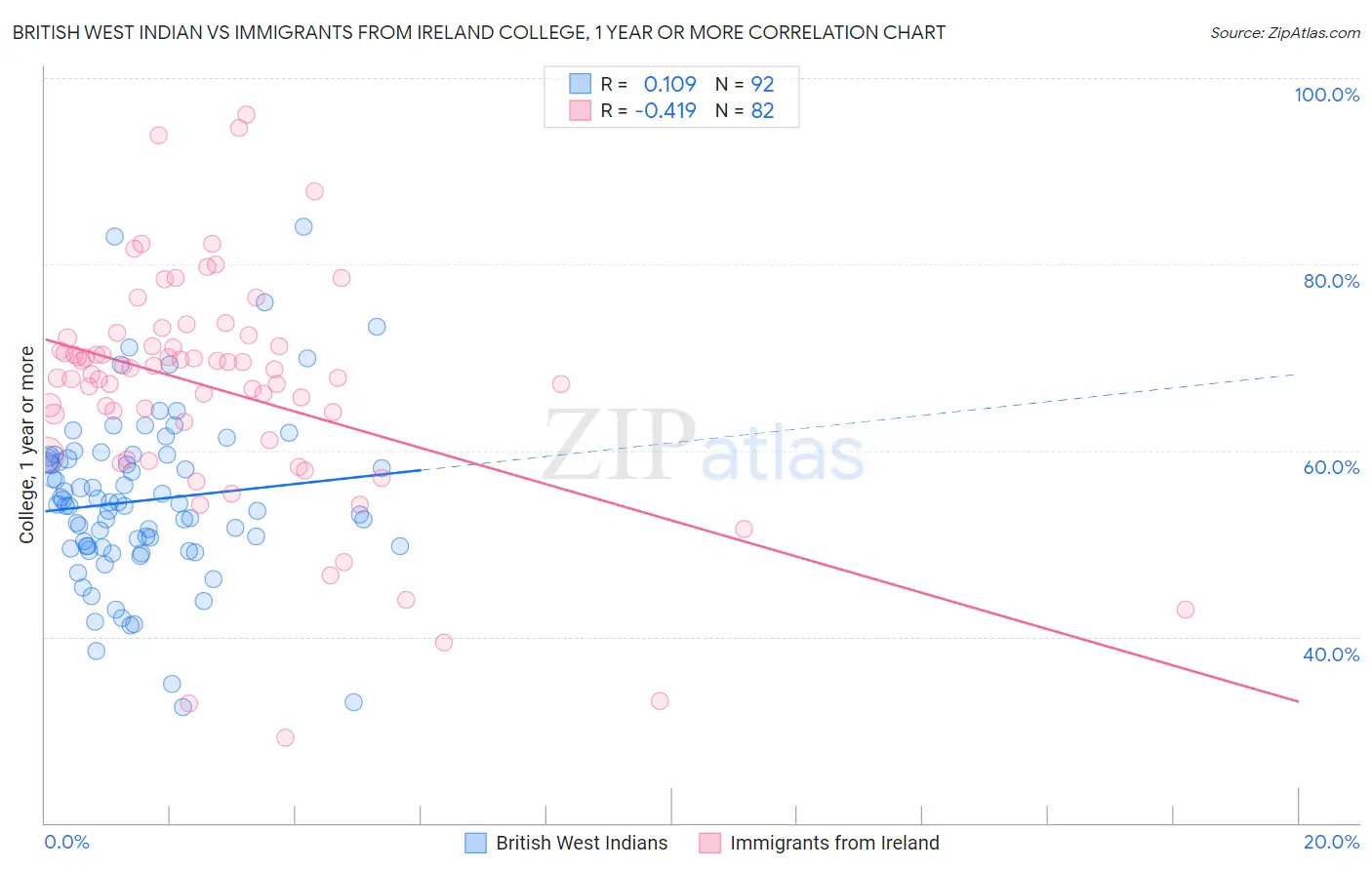 British West Indian vs Immigrants from Ireland College, 1 year or more
