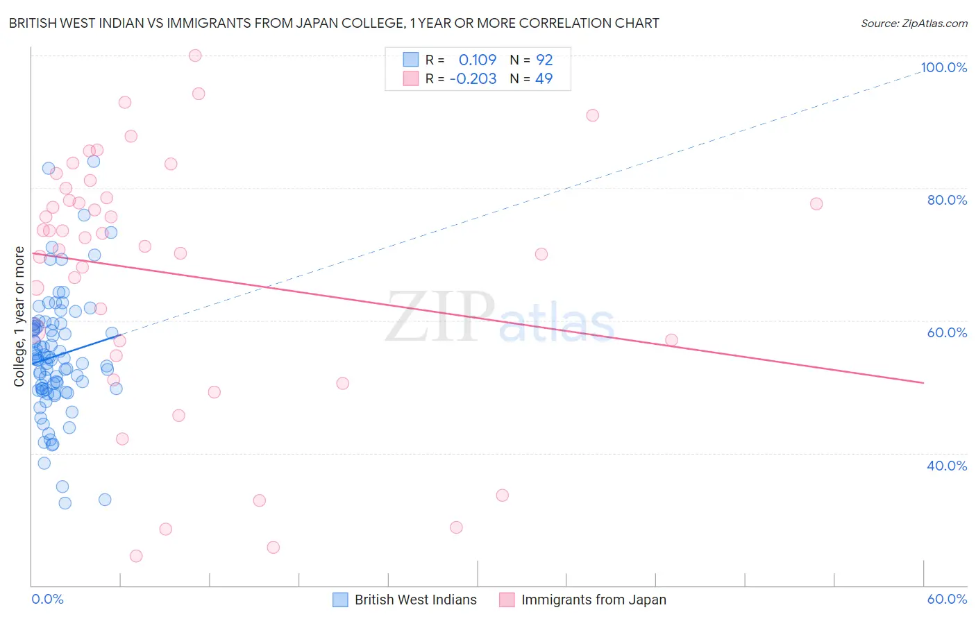British West Indian vs Immigrants from Japan College, 1 year or more