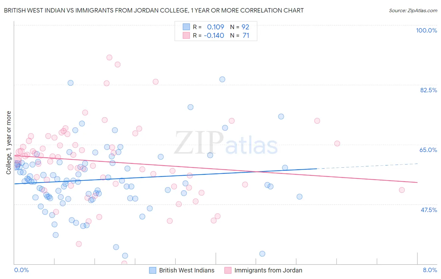 British West Indian vs Immigrants from Jordan College, 1 year or more