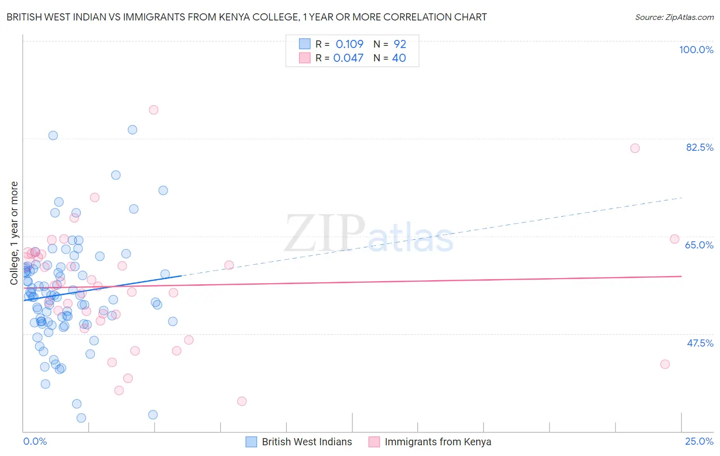 British West Indian vs Immigrants from Kenya College, 1 year or more