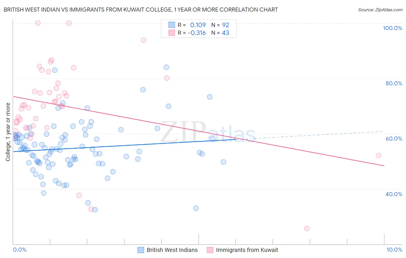 British West Indian vs Immigrants from Kuwait College, 1 year or more