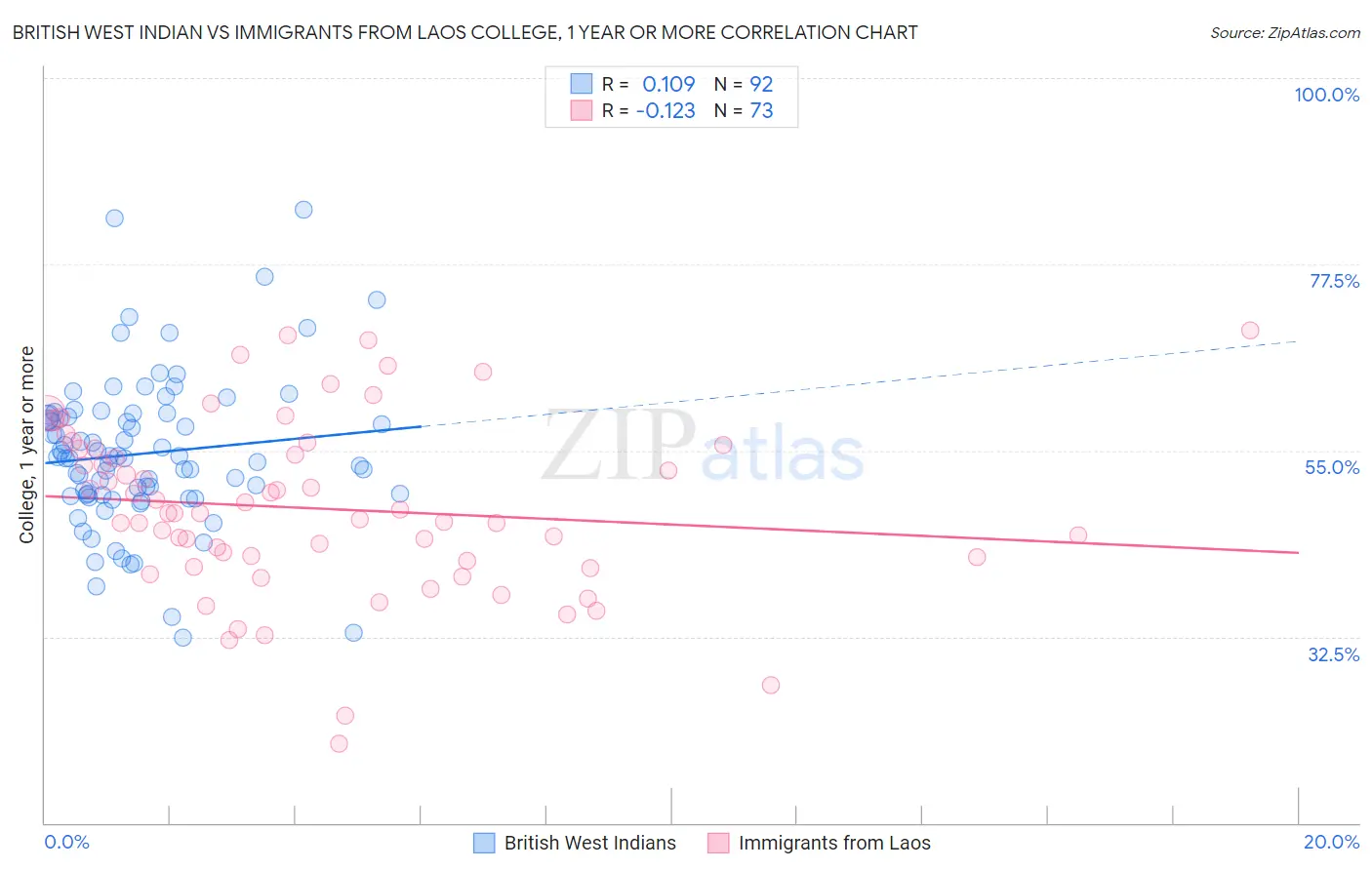 British West Indian vs Immigrants from Laos College, 1 year or more