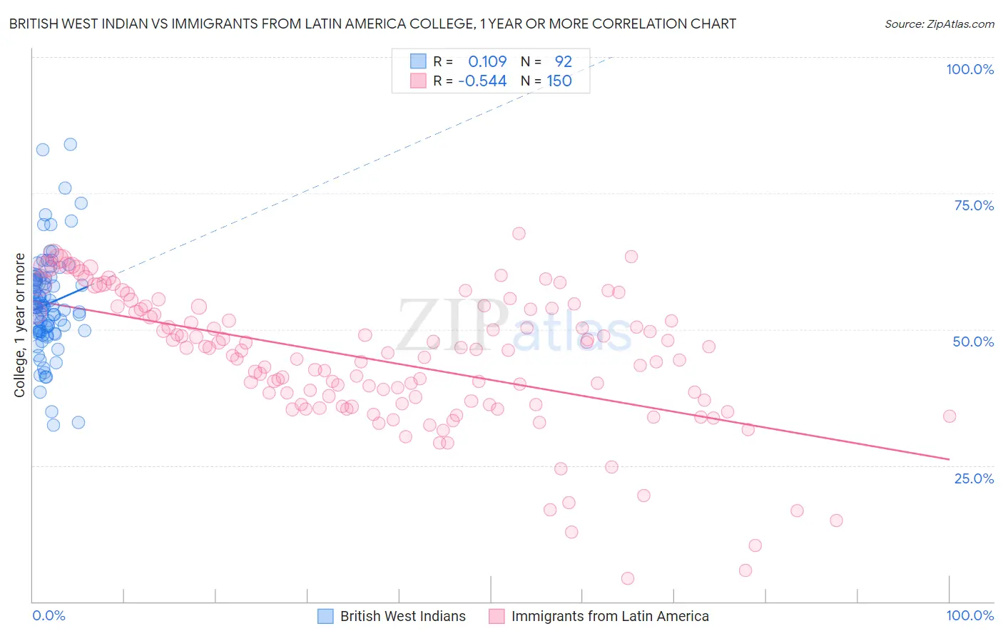 British West Indian vs Immigrants from Latin America College, 1 year or more