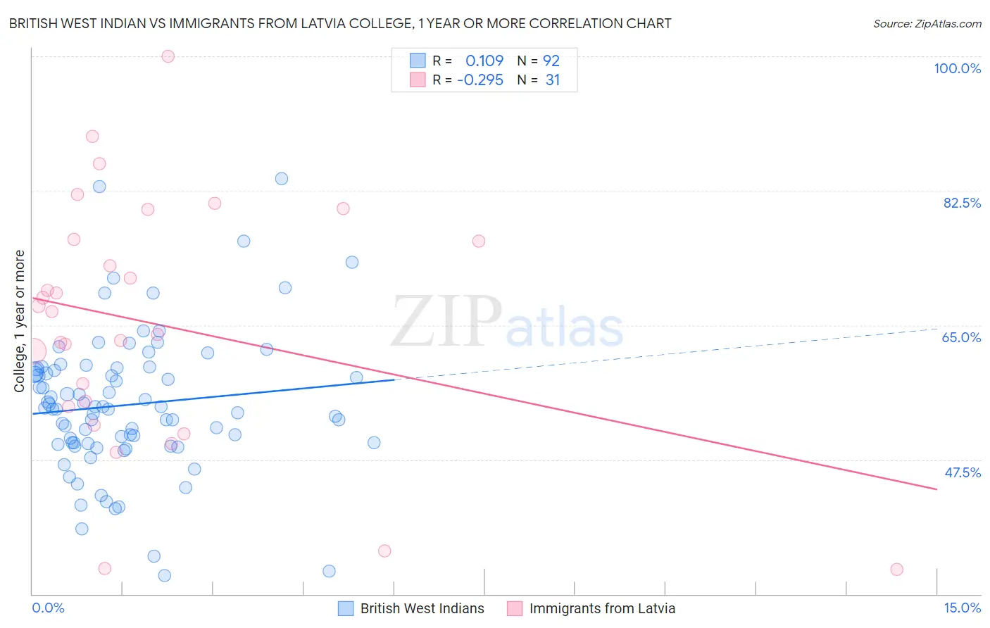 British West Indian vs Immigrants from Latvia College, 1 year or more