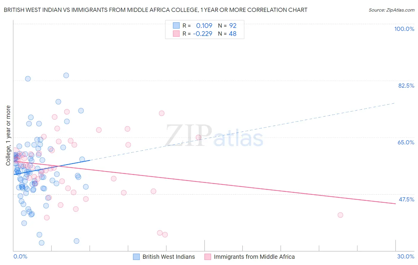 British West Indian vs Immigrants from Middle Africa College, 1 year or more