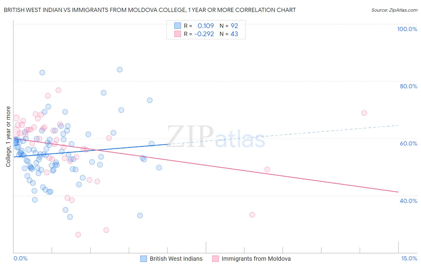 British West Indian vs Immigrants from Moldova College, 1 year or more