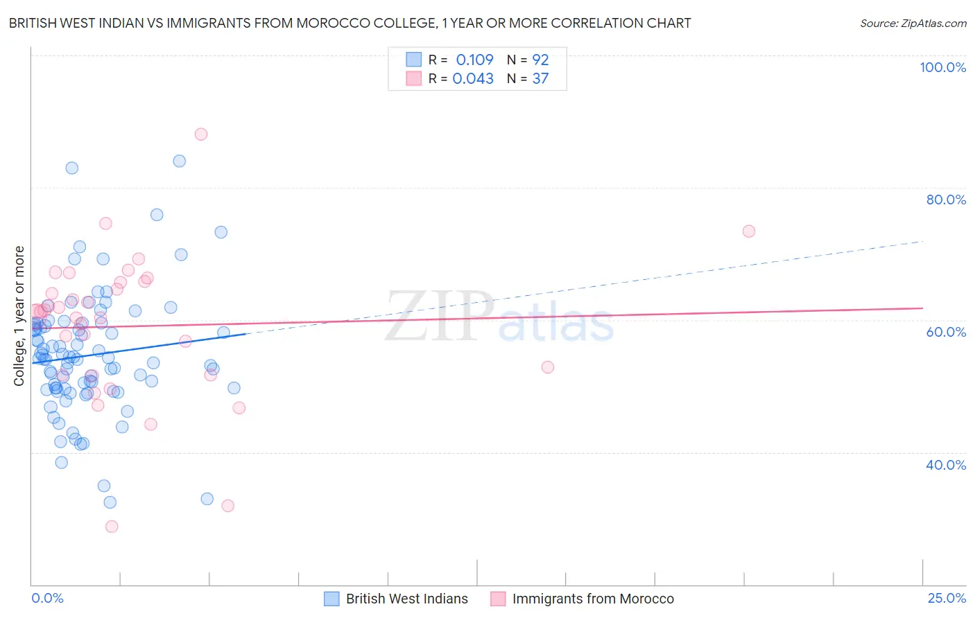 British West Indian vs Immigrants from Morocco College, 1 year or more