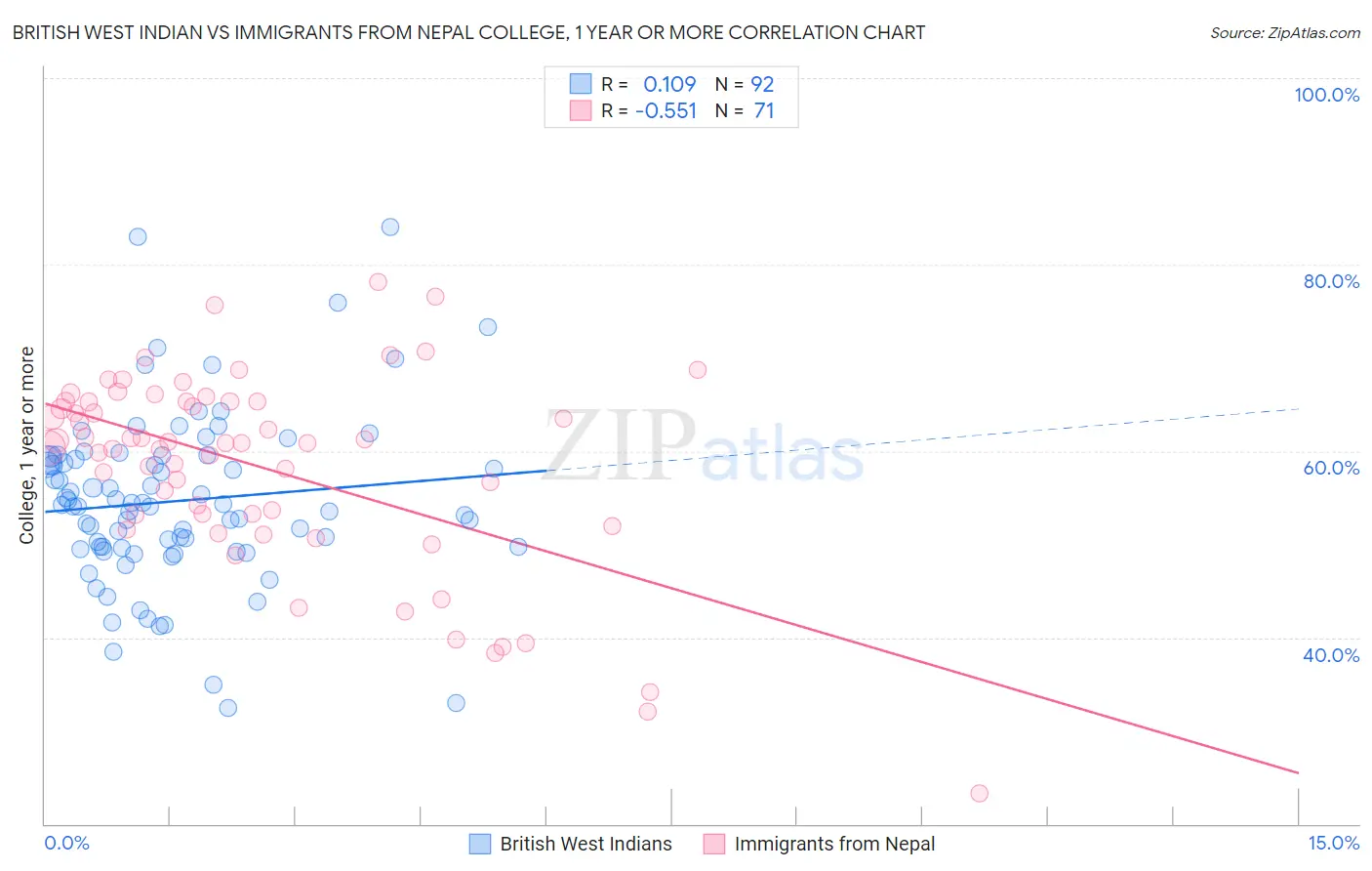 British West Indian vs Immigrants from Nepal College, 1 year or more