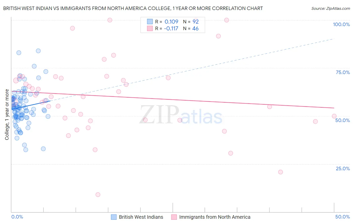 British West Indian vs Immigrants from North America College, 1 year or more