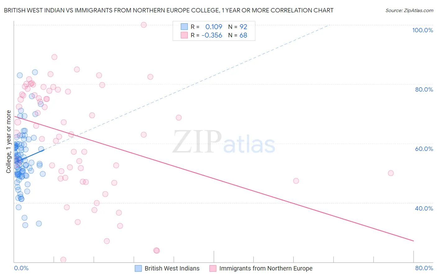 British West Indian vs Immigrants from Northern Europe College, 1 year or more