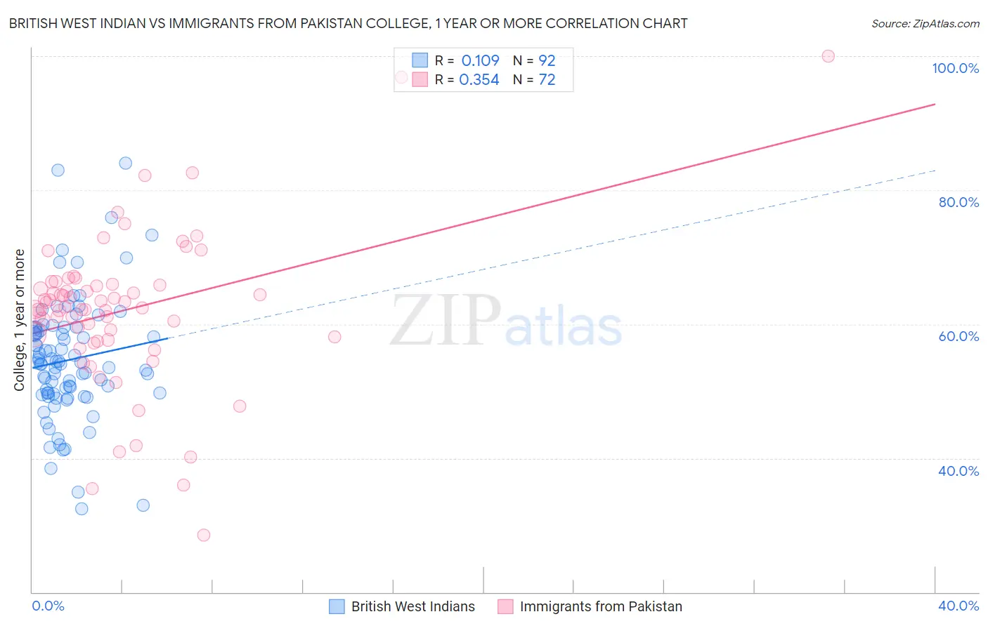 British West Indian vs Immigrants from Pakistan College, 1 year or more
