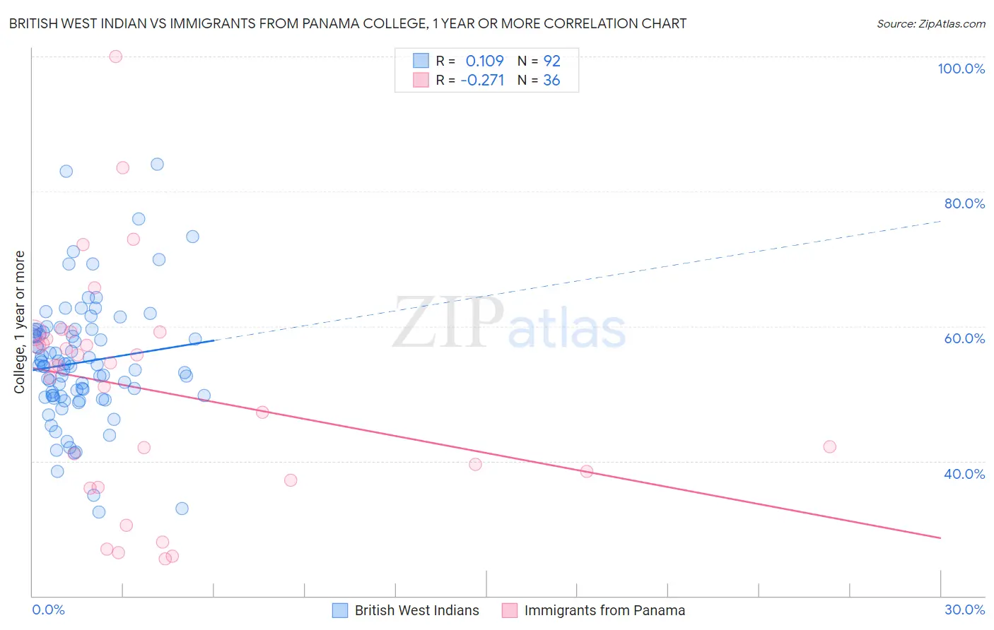 British West Indian vs Immigrants from Panama College, 1 year or more