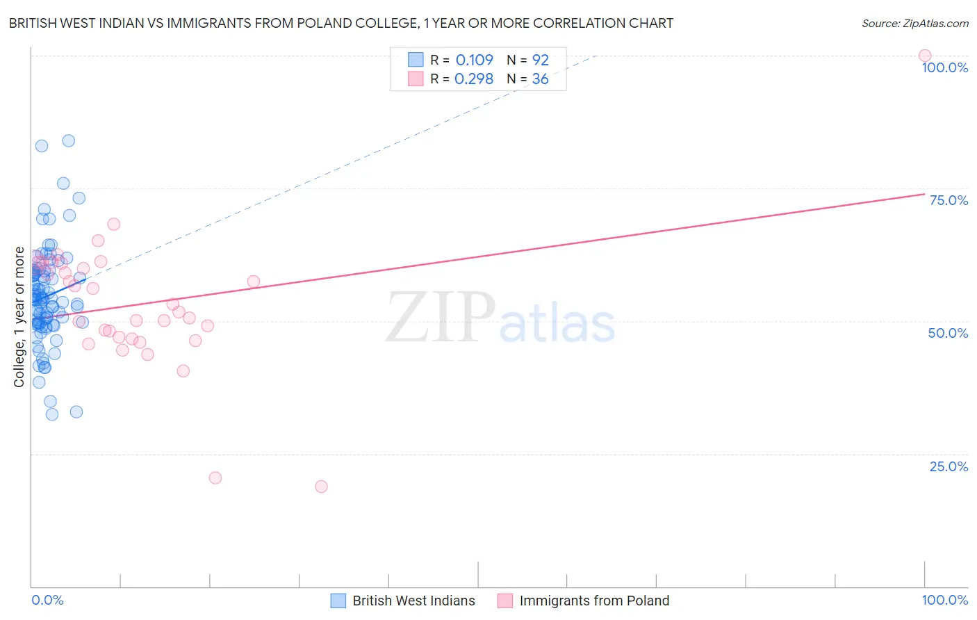 British West Indian vs Immigrants from Poland College, 1 year or more