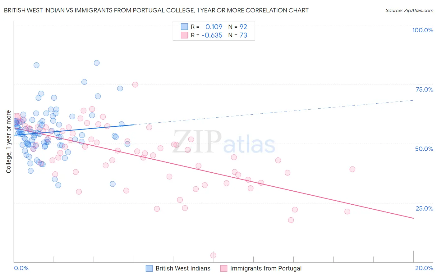 British West Indian vs Immigrants from Portugal College, 1 year or more