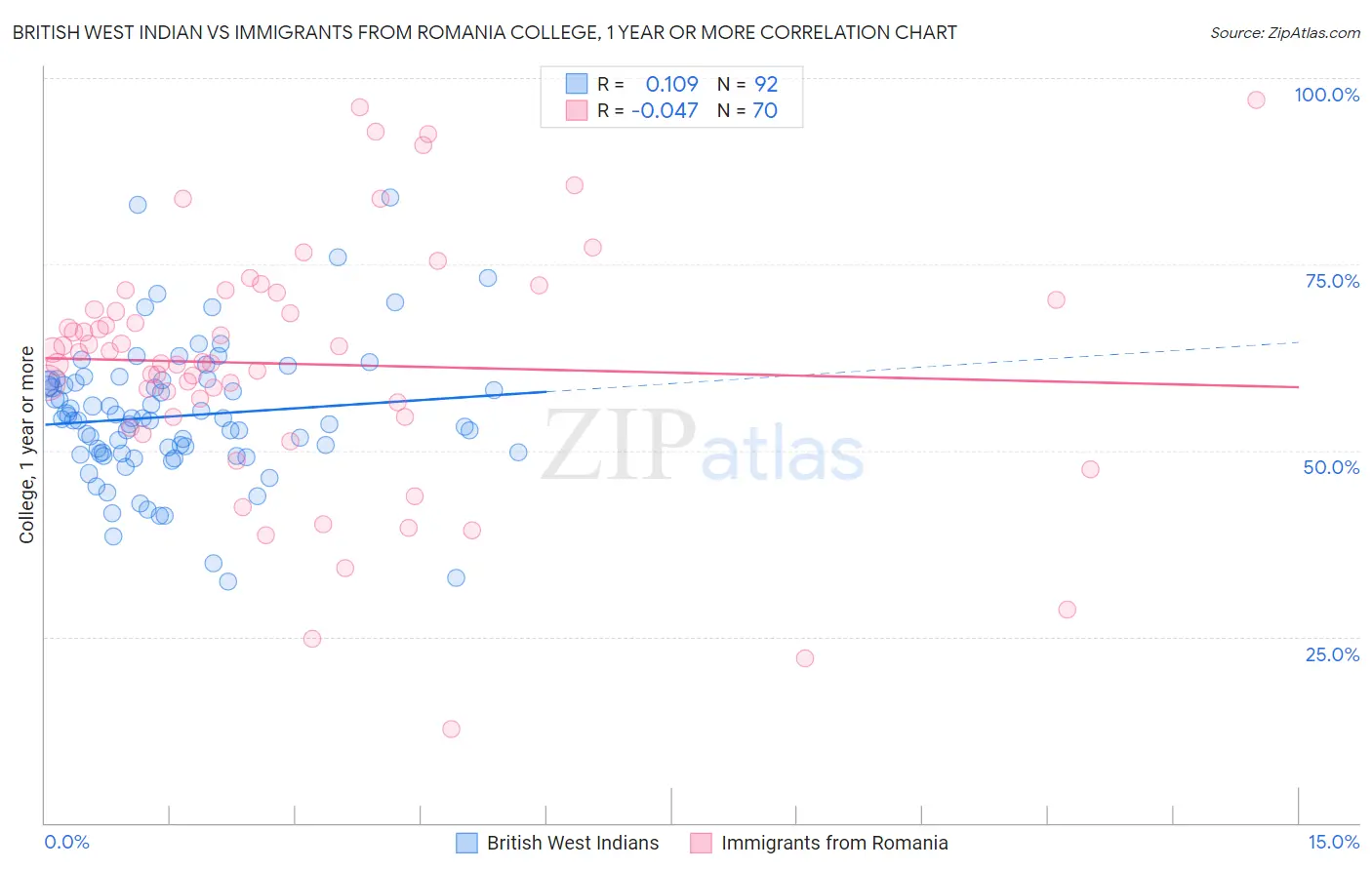 British West Indian vs Immigrants from Romania College, 1 year or more