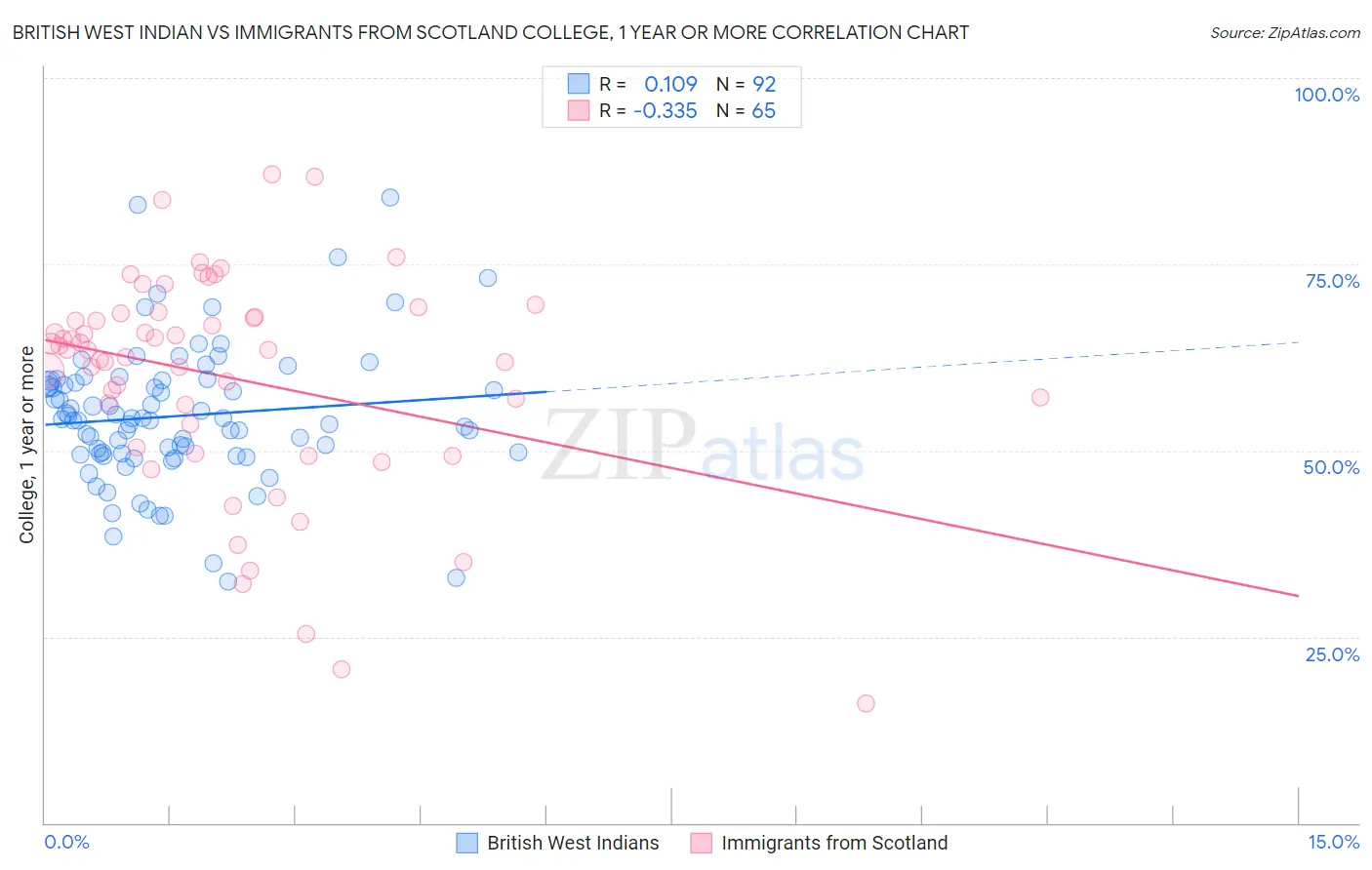 British West Indian vs Immigrants from Scotland College, 1 year or more