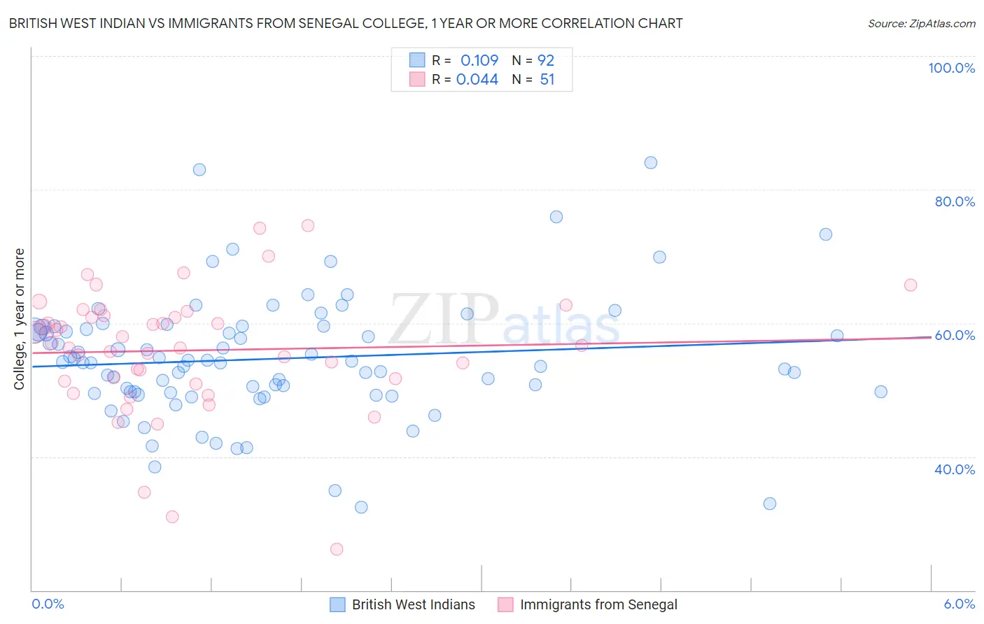 British West Indian vs Immigrants from Senegal College, 1 year or more