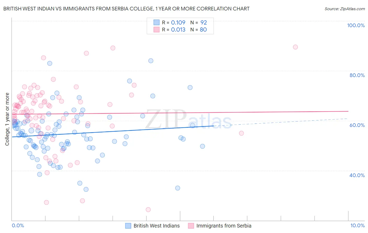 British West Indian vs Immigrants from Serbia College, 1 year or more