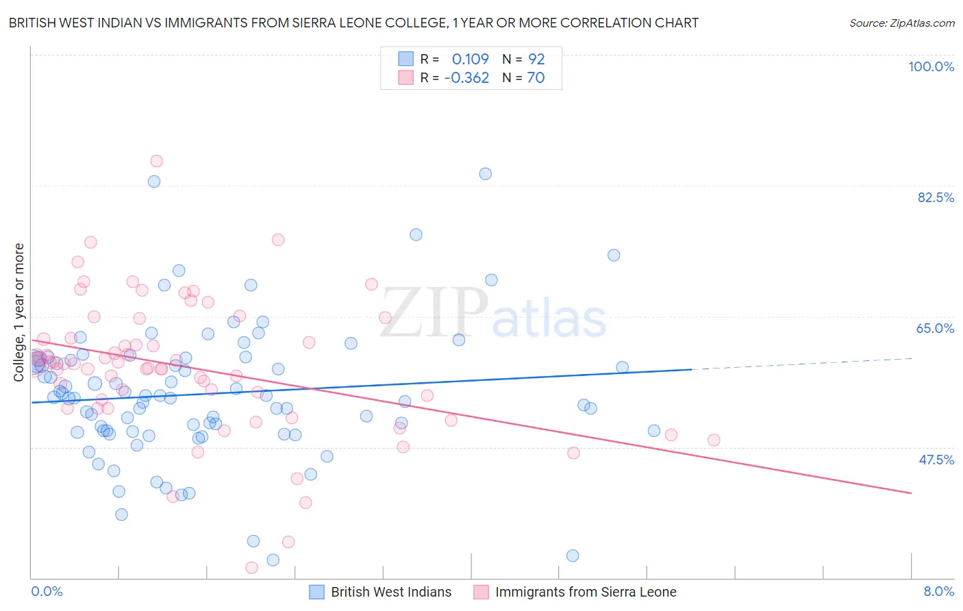 British West Indian vs Immigrants from Sierra Leone College, 1 year or more