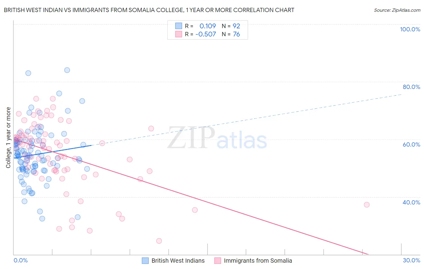 British West Indian vs Immigrants from Somalia College, 1 year or more