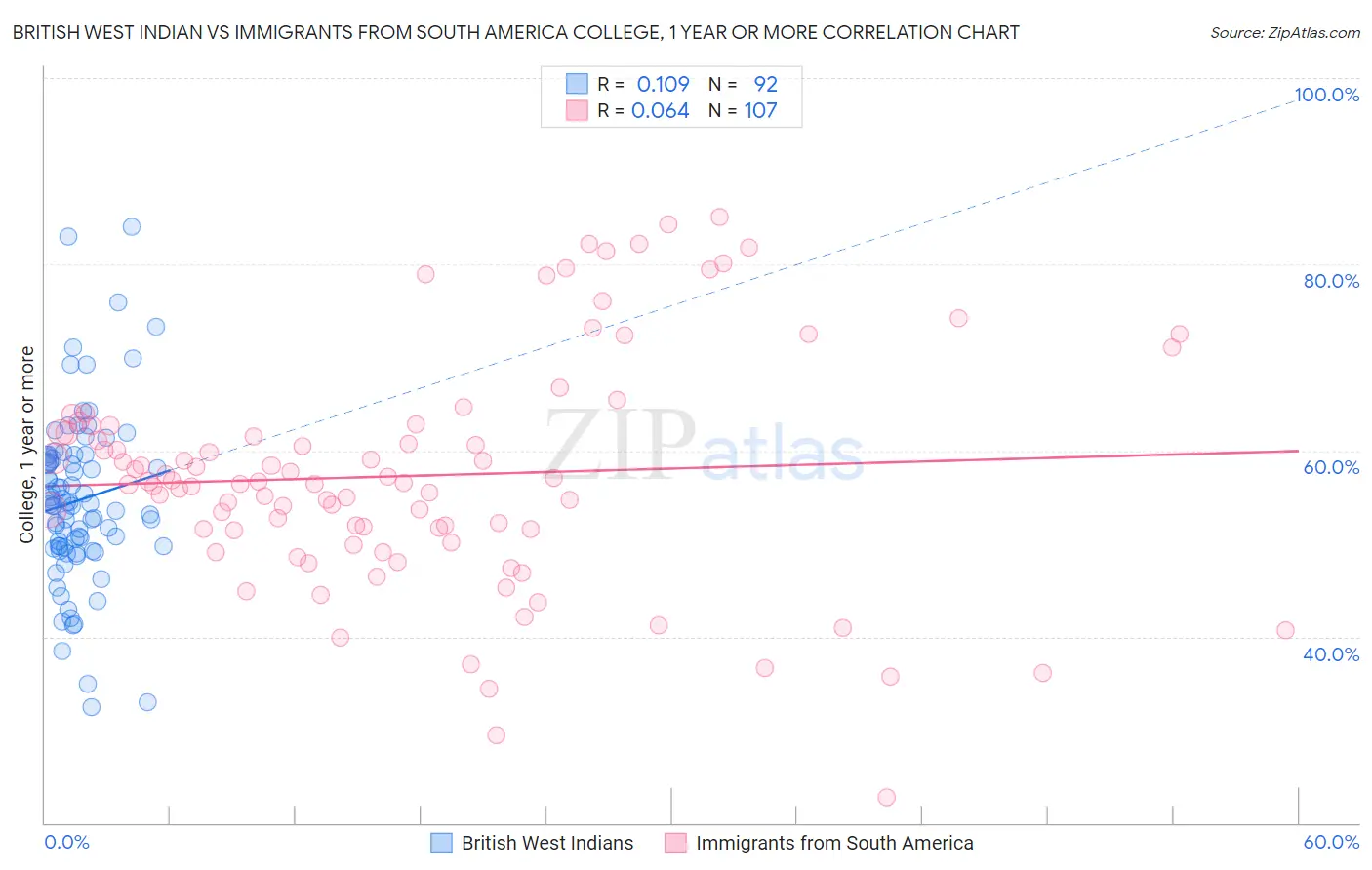 British West Indian vs Immigrants from South America College, 1 year or more