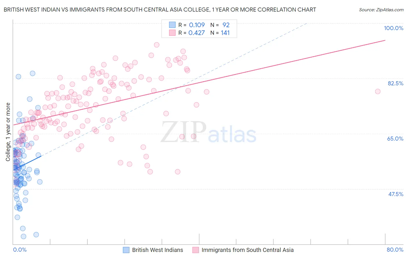 British West Indian vs Immigrants from South Central Asia College, 1 year or more