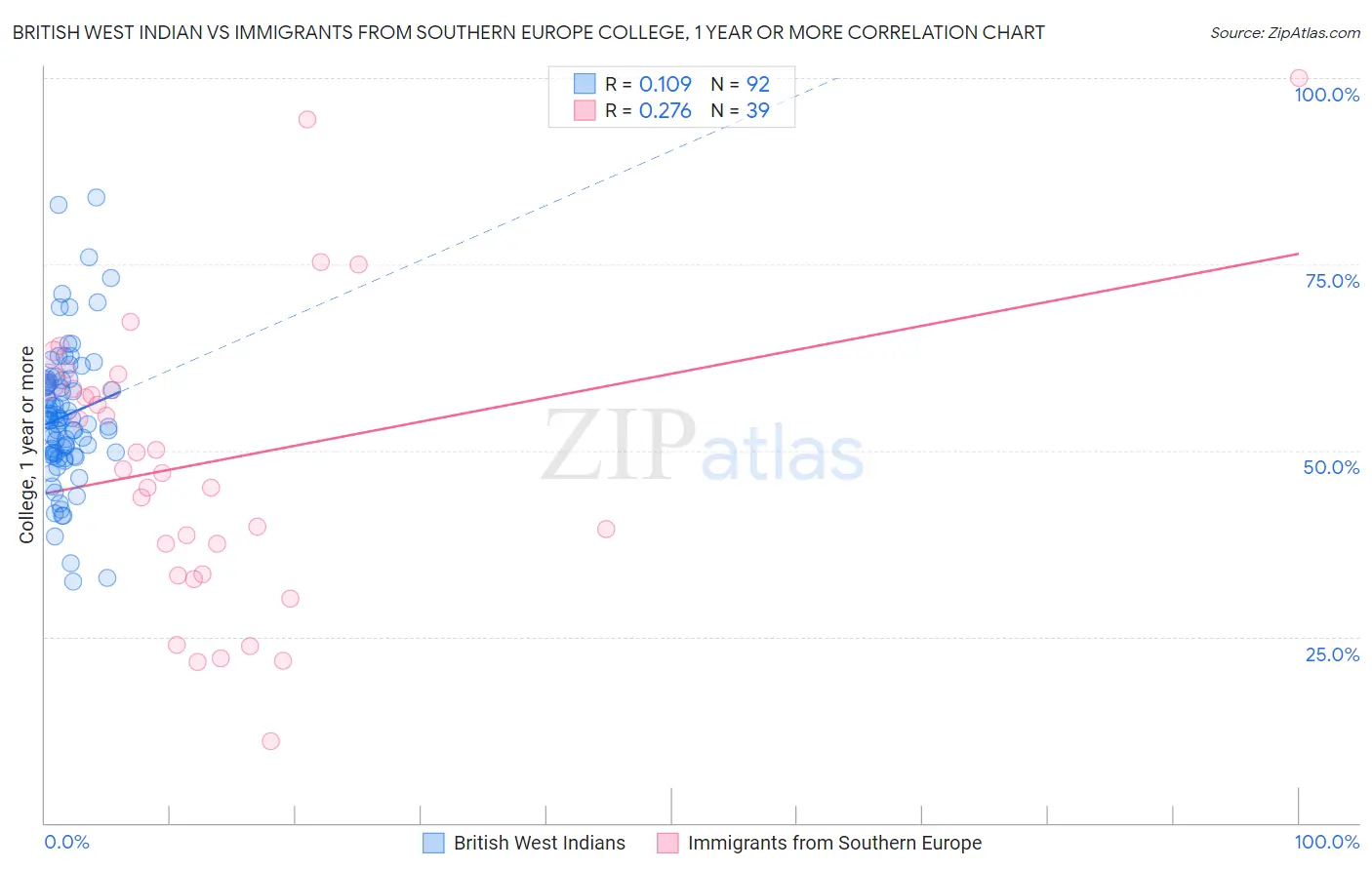 British West Indian vs Immigrants from Southern Europe College, 1 year or more